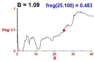 freg(B=1.09,E)