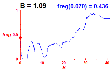 freg(B=1.09,E)