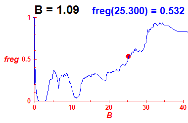 freg(B=1.09,E)