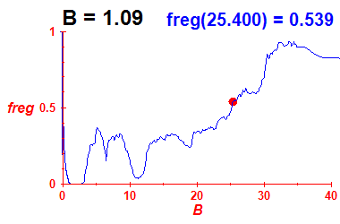 freg(B=1.09,E)