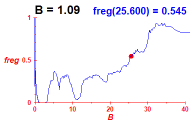freg(B=1.09,E)