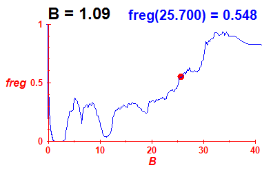 freg(B=1.09,E)