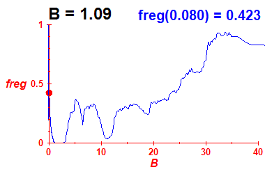freg(B=1.09,E)