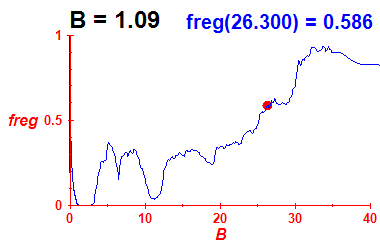 freg(B=1.09,E)
