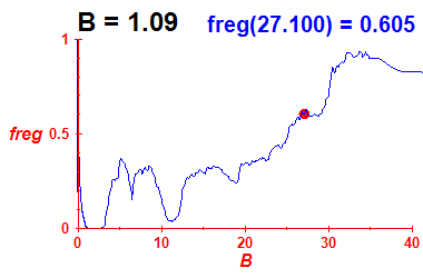 freg(B=1.09,E)