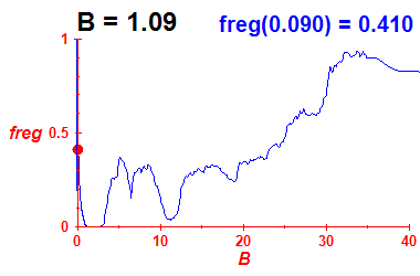 freg(B=1.09,E)