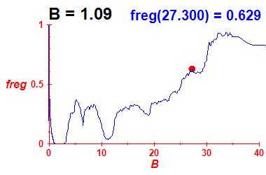 freg(B=1.09,E)