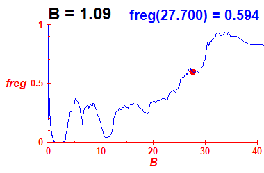 freg(B=1.09,E)