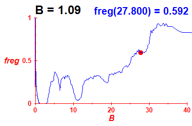 freg(B=1.09,E)