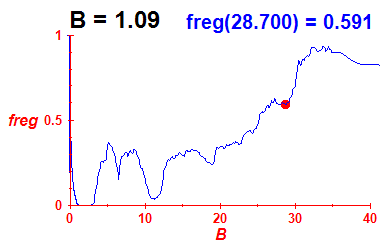 freg(B=1.09,E)