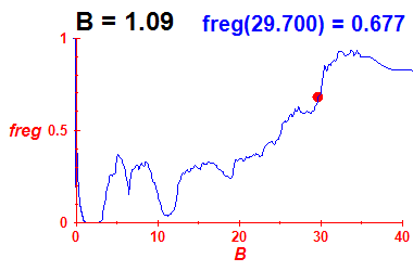 freg(B=1.09,E)