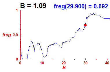 freg(B=1.09,E)