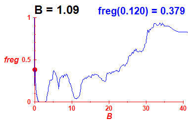 freg(B=1.09,E)