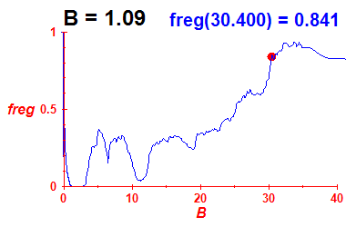 freg(B=1.09,E)