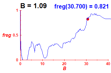 freg(B=1.09,E)