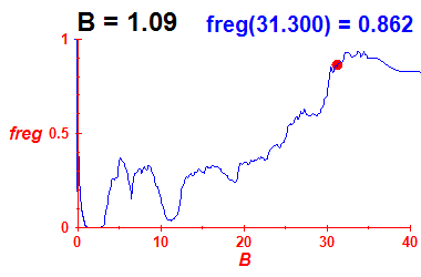 freg(B=1.09,E)