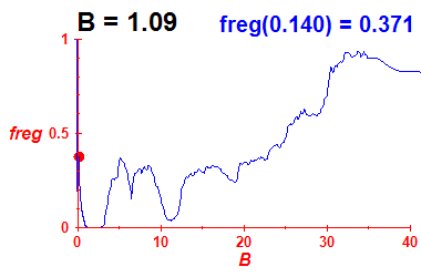 freg(B=1.09,E)