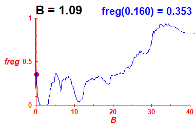 freg(B=1.09,E)