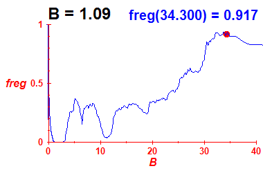 freg(B=1.09,E)