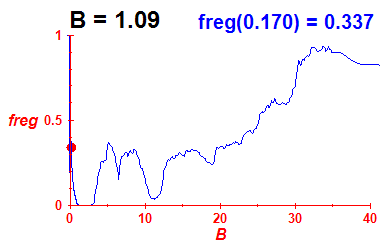 freg(B=1.09,E)