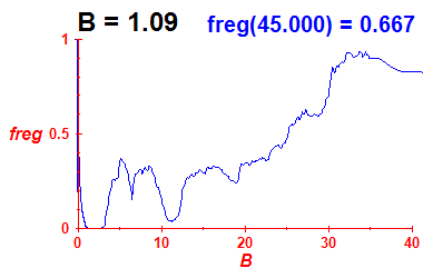 freg(B=1.09,E)