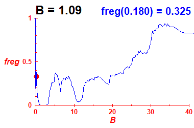 freg(B=1.09,E)