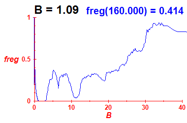 freg(B=1.09,E)