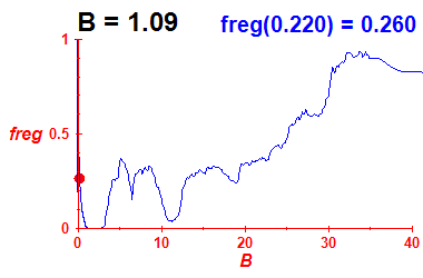 freg(B=1.09,E)