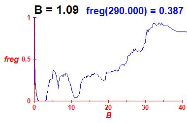 freg(B=1.09,E)