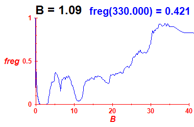 freg(B=1.09,E)