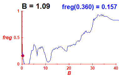 freg(B=1.09,E)