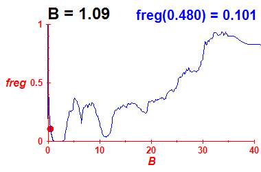 freg(B=1.09,E)