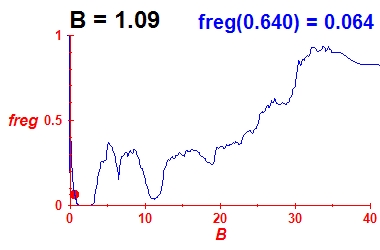 freg(B=1.09,E)