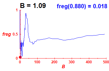 freg(B=1.09,E)