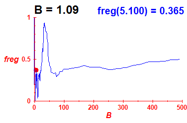 freg(B=1.09,E)