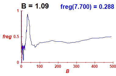 freg(B=1.09,E)