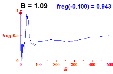 freg(B=1.09,E)