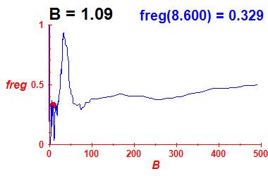 freg(B=1.09,E)