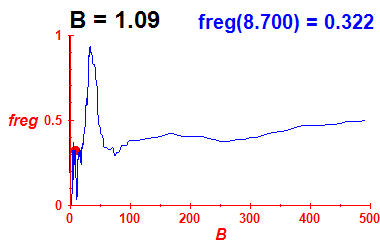 freg(B=1.09,E)