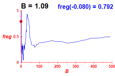 freg(B=1.09,E)