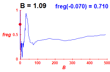 freg(B=1.09,E)