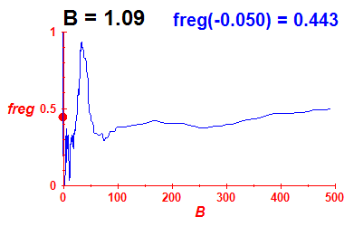 freg(B=1.09,E)