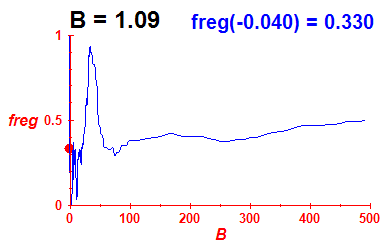 freg(B=1.09,E)