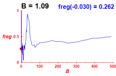 freg(B=1.09,E)