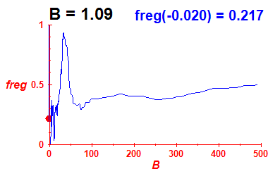 freg(B=1.09,E)