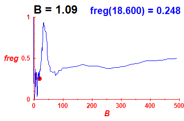 freg(B=1.09,E)