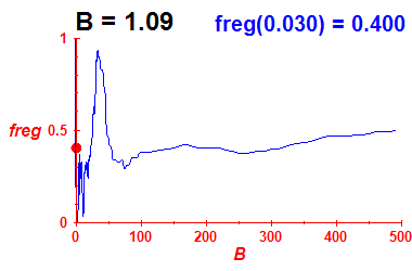 freg(B=1.09,E)