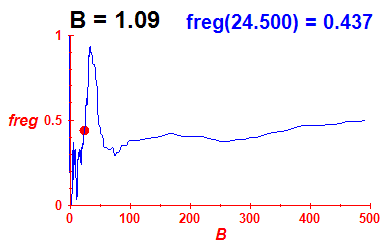 freg(B=1.09,E)