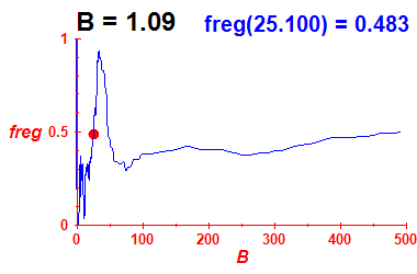 freg(B=1.09,E)
