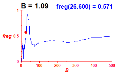 freg(B=1.09,E)